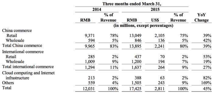 alibaba-revenues-q1-2015 (1)