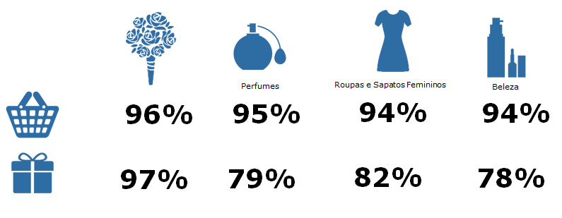 7 aprendizados do Google sobre o Dia das Mães