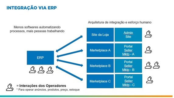 Integração via ERP