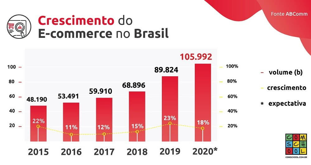 Crescimento Do E Commerce No Brasil Em 2020 Marketing Digital E E